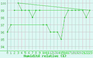 Courbe de l'humidit relative pour Villingen-Schwenning