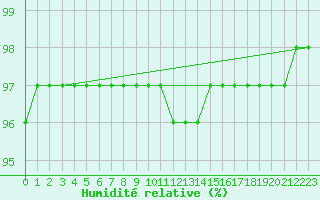 Courbe de l'humidit relative pour Bellefontaine (88)
