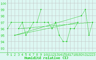 Courbe de l'humidit relative pour Engins (38)