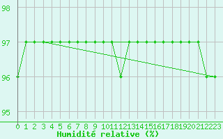 Courbe de l'humidit relative pour Valle