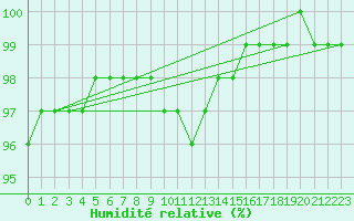 Courbe de l'humidit relative pour Aix-la-Chapelle (All)
