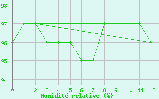 Courbe de l'humidit relative pour Ristolas (05)