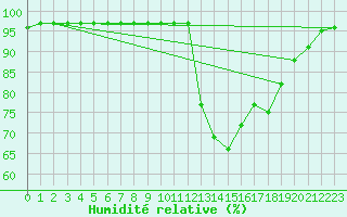 Courbe de l'humidit relative pour Brest (29)