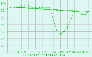 Courbe de l'humidit relative pour Sandillon (45)