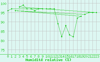 Courbe de l'humidit relative pour Hd-Bazouges (35)