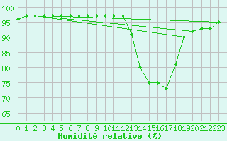 Courbe de l'humidit relative pour Nonaville (16)