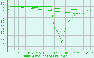 Courbe de l'humidit relative pour Saint-Antonin-du-Var (83)