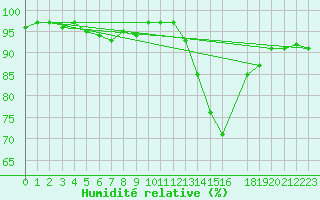 Courbe de l'humidit relative pour Potes / Torre del Infantado (Esp)