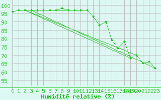 Courbe de l'humidit relative pour Chapais
