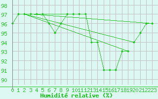 Courbe de l'humidit relative pour Sant Quint - La Boria (Esp)