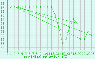 Courbe de l'humidit relative pour Douelle (46)