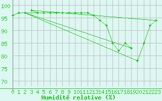 Courbe de l'humidit relative pour Donnemarie-Dontilly (77)