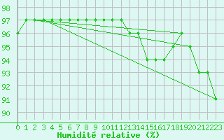 Courbe de l'humidit relative pour Sausseuzemare-en-Caux (76)