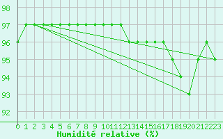 Courbe de l'humidit relative pour Brignogan (29)