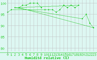 Courbe de l'humidit relative pour Oberhaching-Laufzorn
