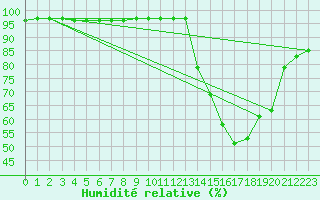Courbe de l'humidit relative pour Santiago