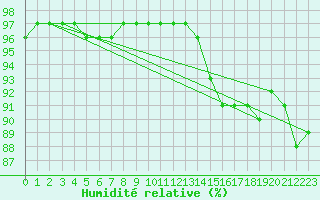 Courbe de l'humidit relative pour Bern (56)