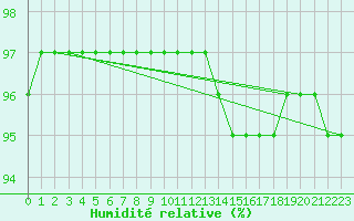 Courbe de l'humidit relative pour Mont-Aigoual (30)