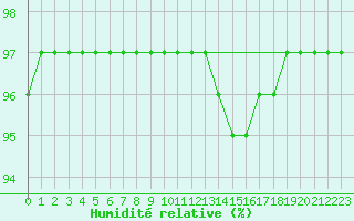 Courbe de l'humidit relative pour Saint-Vrand (69)