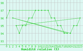 Courbe de l'humidit relative pour Tthieu (40)