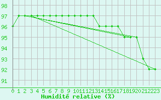 Courbe de l'humidit relative pour Kernascleden (56)