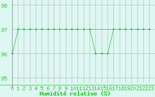 Courbe de l'humidit relative pour Grandfresnoy (60)