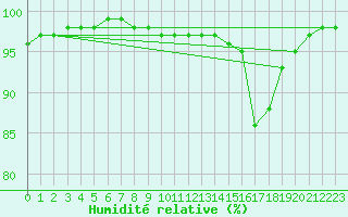 Courbe de l'humidit relative pour Auffargis (78)
