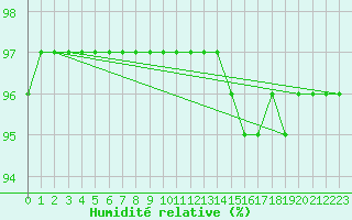 Courbe de l'humidit relative pour Charleville-Mzires / Mohon (08)