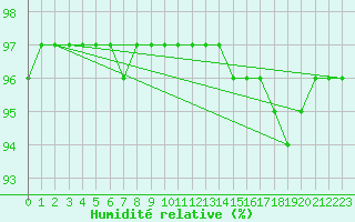 Courbe de l'humidit relative pour Brigueuil (16)
