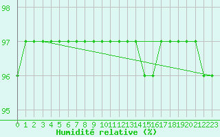 Courbe de l'humidit relative pour Cap de la Hague (50)