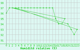 Courbe de l'humidit relative pour Bois-de-Villers (Be)