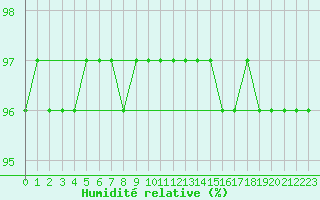 Courbe de l'humidit relative pour Kahler Asten
