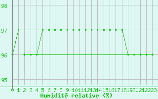 Courbe de l'humidit relative pour Mont-Rigi (Be)