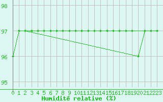 Courbe de l'humidit relative pour Ponta Pora