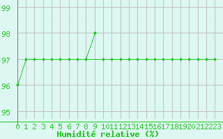 Courbe de l'humidit relative pour Sainte-Ouenne (79)