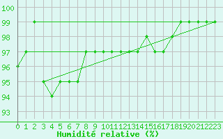 Courbe de l'humidit relative pour Cuxac-Cabards (11)
