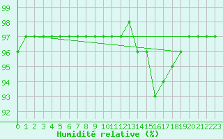 Courbe de l'humidit relative pour Pinsot (38)