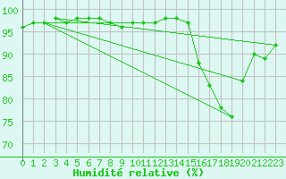 Courbe de l'humidit relative pour Perpignan (66)