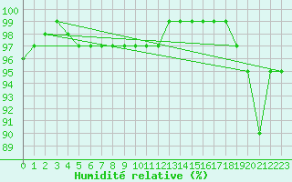 Courbe de l'humidit relative pour Skillinge