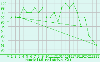 Courbe de l'humidit relative pour Meiningen