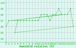 Courbe de l'humidit relative pour Kahler Asten