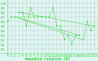 Courbe de l'humidit relative pour Lamballe (22)