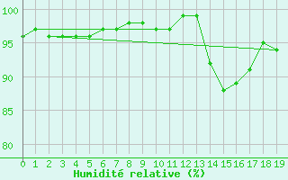 Courbe de l'humidit relative pour Bannay (18)