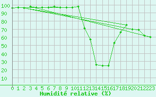 Courbe de l'humidit relative pour Bagnres-de-Luchon (31)