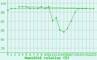 Courbe de l'humidit relative pour Clermont de l'Oise (60)