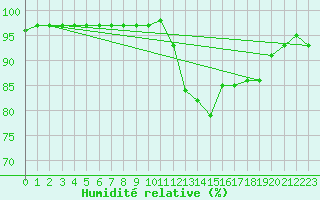 Courbe de l'humidit relative pour Luzinay (38)