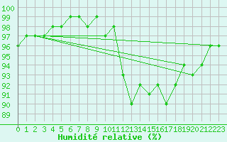 Courbe de l'humidit relative pour Gurande (44)