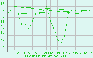 Courbe de l'humidit relative pour Limoges (87)