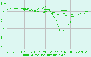 Courbe de l'humidit relative pour Kernascleden (56)