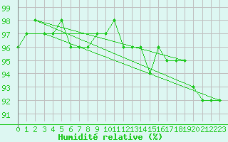 Courbe de l'humidit relative pour Giessen